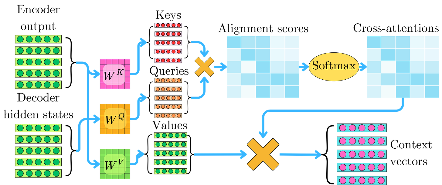 Attention Is All You Need: The Original Transformer Architecture
