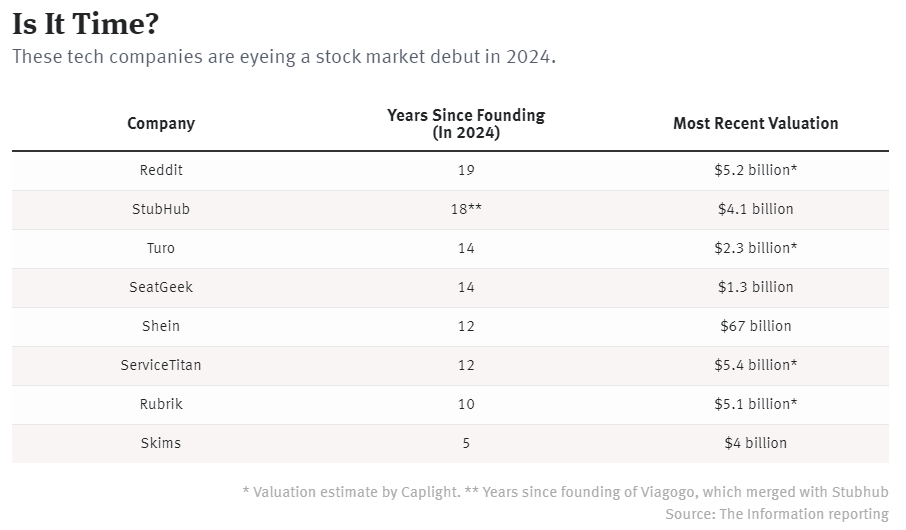 Why 2024 Will Likely Thaw Out the IceCold IPO Market