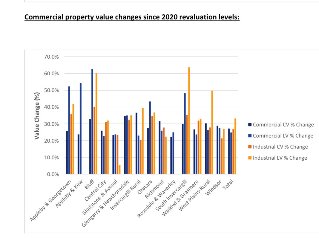 Average Invercargill house value climbs to 475k