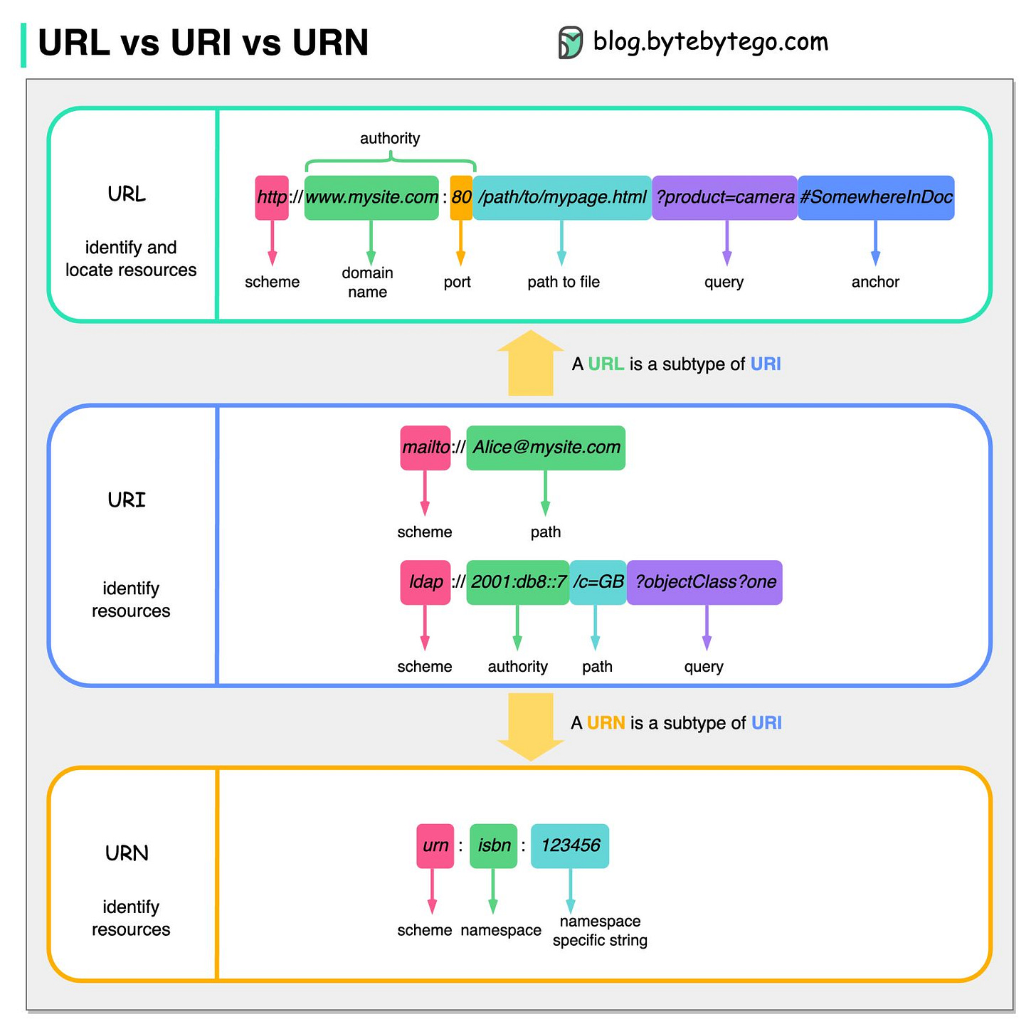 EP66: Comparison of URL, URI, and URN - by Alex Xu