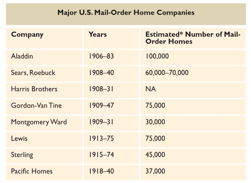 The Rise and Fall of the MailOrder Home by Brian Potter