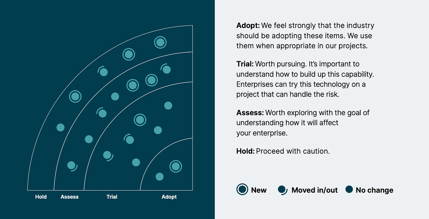 The Thoughtworks Technology Radar - by Abi Noda
