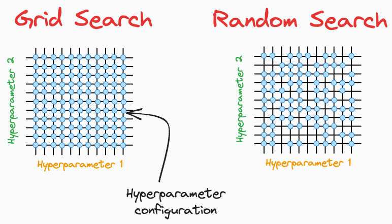 Grid Search vs. Random Search vs. Bayesian Optimization