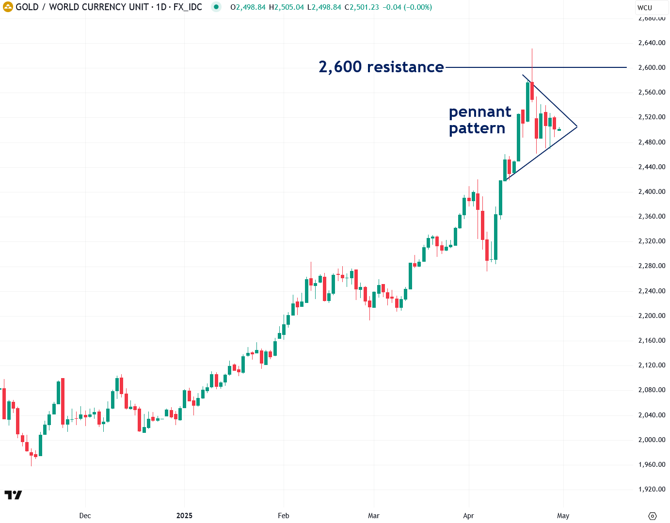 Gold is Coiling for a Sharp Move | The Jerusalem Post
