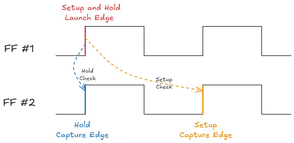 The Fundamentals of Static Timing Analysis in Digital Circuits