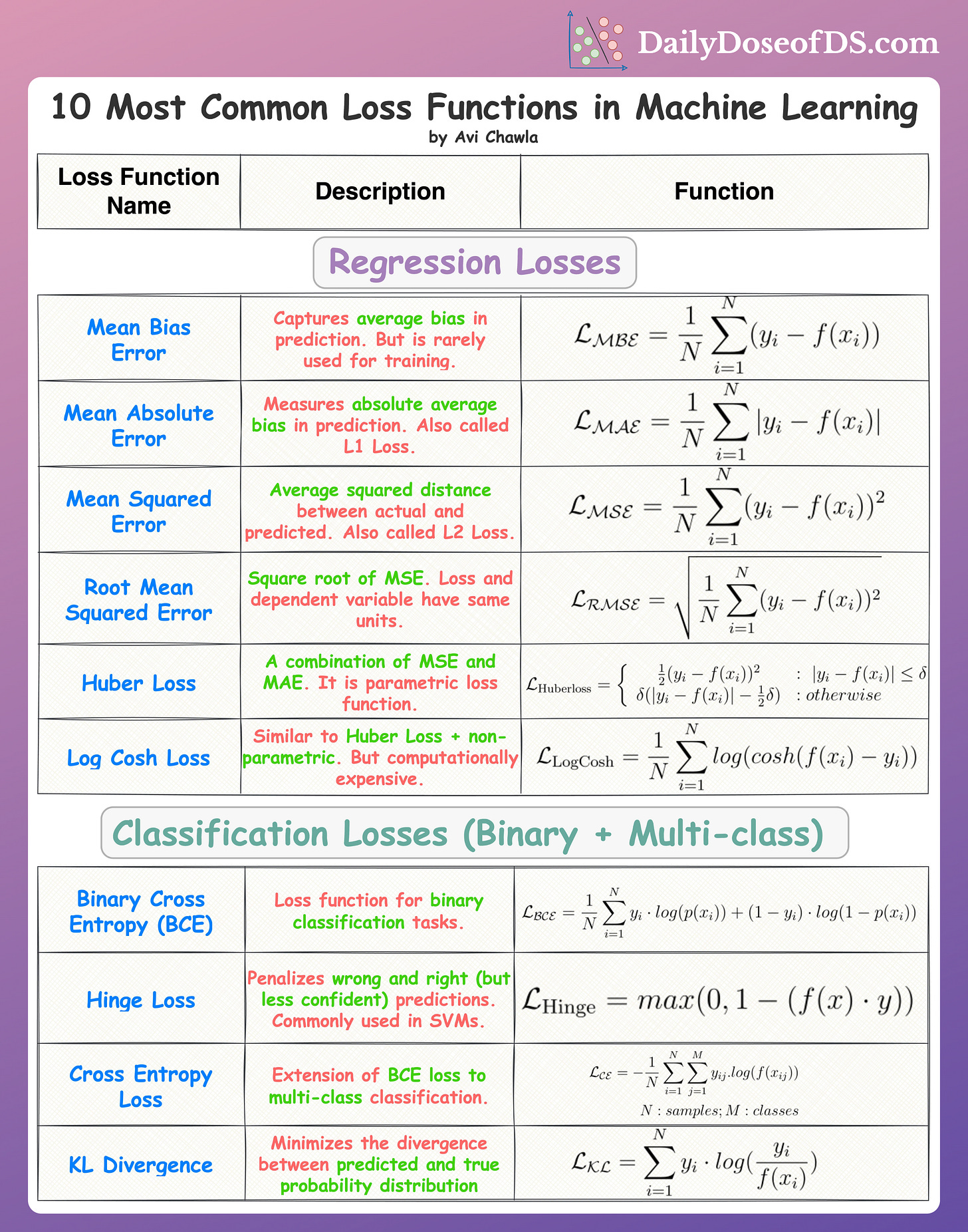 10 Most Common (and Must-Know) Loss Functions in ML