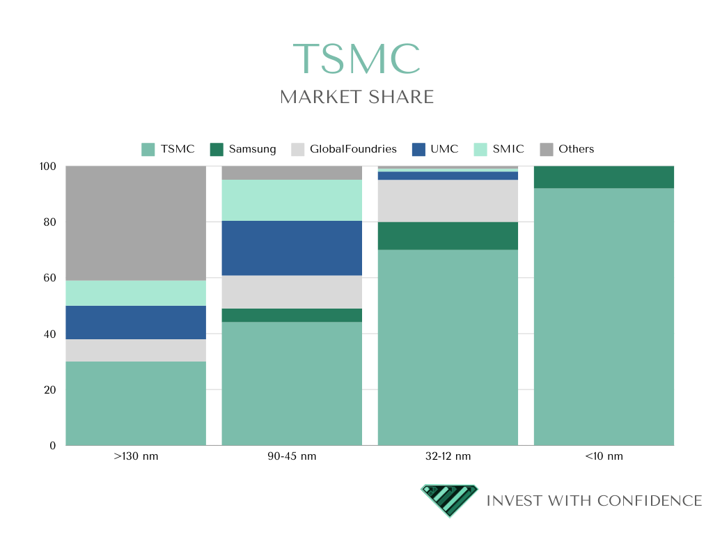 [Part 1/3] TSMC is the business you've been looking for