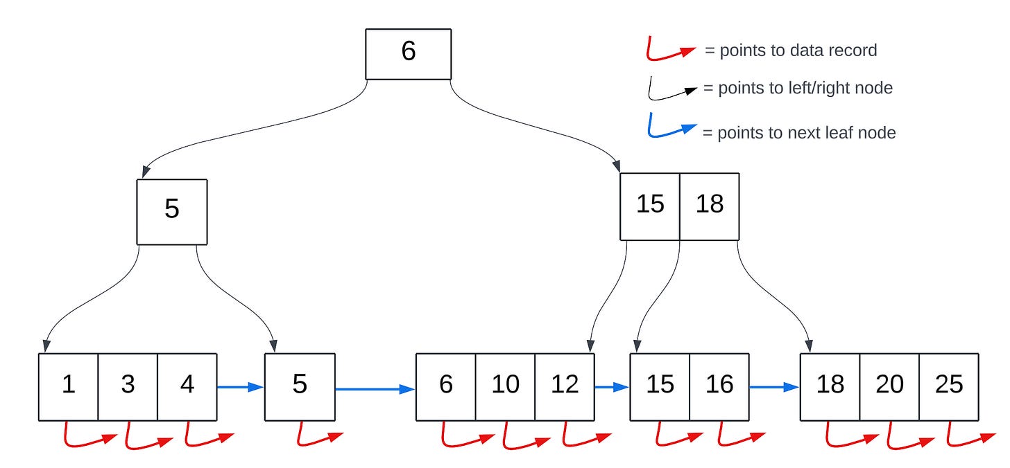 B-Tree vs B+ Tree: Key Differences Explained