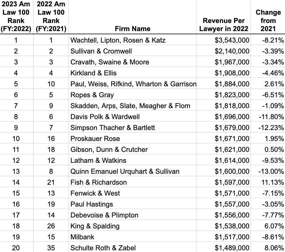 The Top 20 Most Profitable Law Firms (2022) by David Lat
