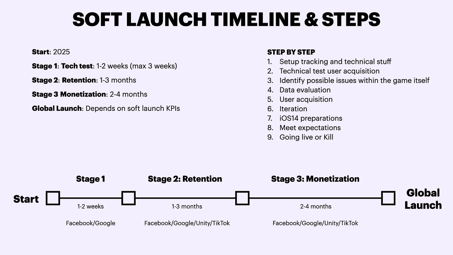 THE Soft launch Bible: Full 2025 blueprint with real data!
