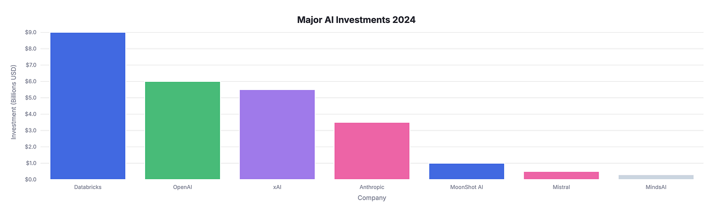 VC Trends In AI - FourWeekMBA