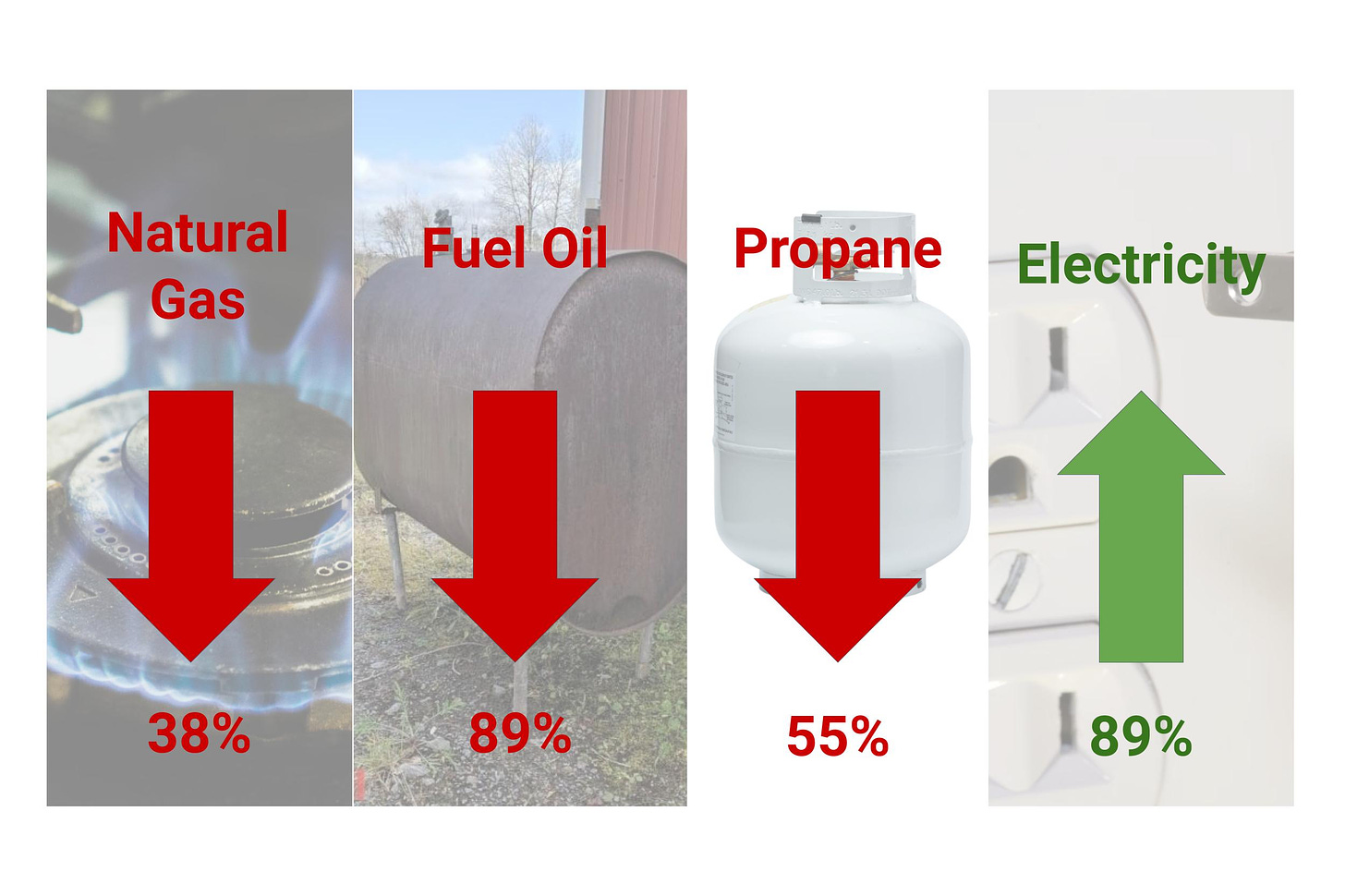 Americans Burn 50% Less Fossil Fuel in Their Homes Than They Did 50 Years Ago - CleanTechnica