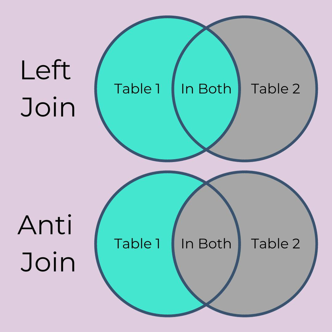 What the heck is an Anti Join in SQL?! - Big Data Energy⚡️