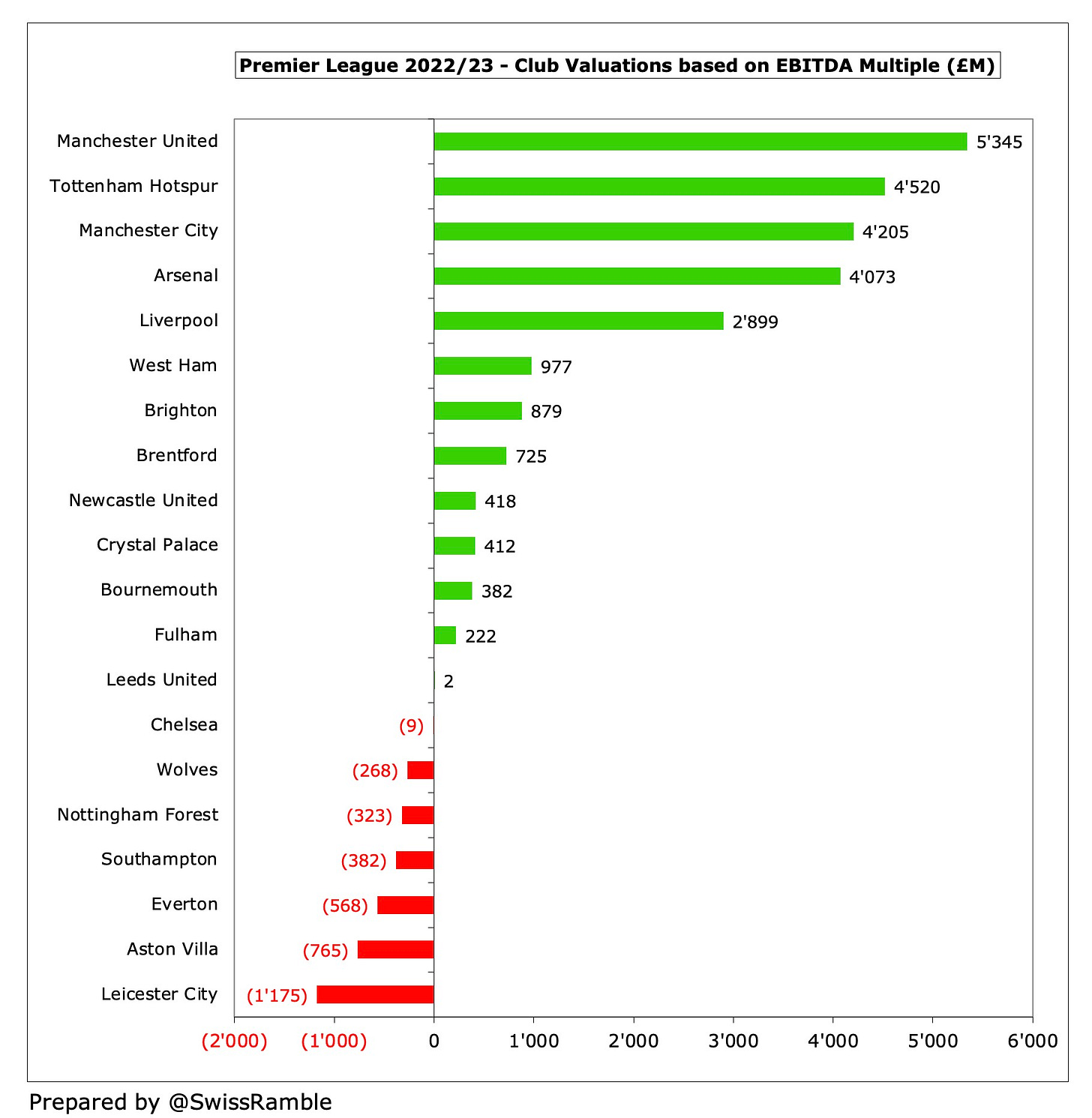 Valuation of Premier League Clubs 2024 - The Swiss Ramble