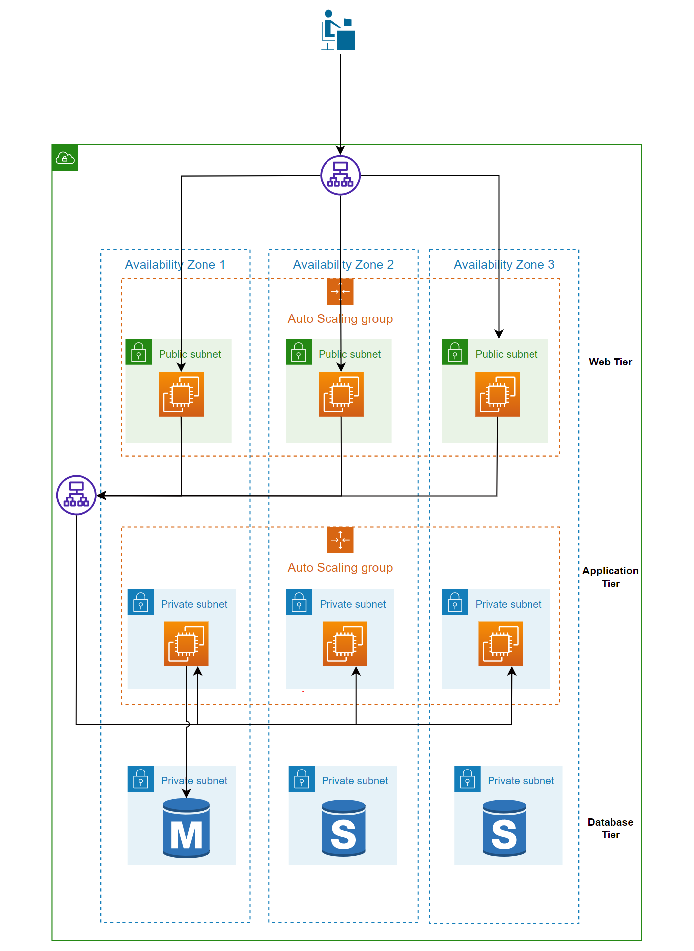 How Auto Scaling and Load Balancing Work in Software Architecture