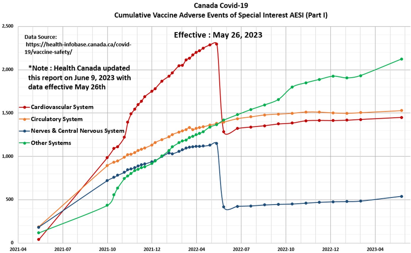 Chart of the Day (CotD) Canada Adverse Events of Special Interest (AESI ...