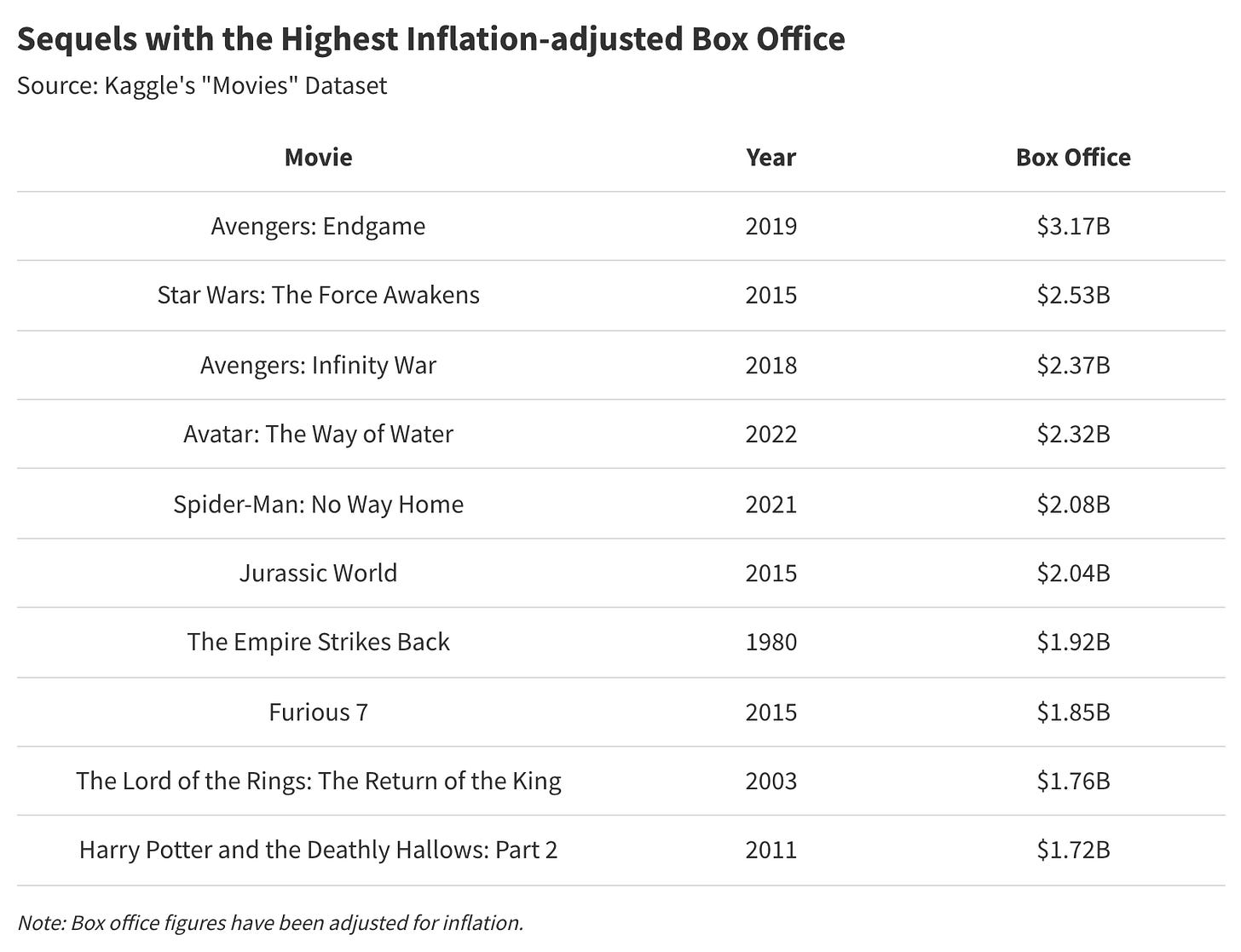 What Are the Greatest Sequels of All Time? A Statistical Analysis
