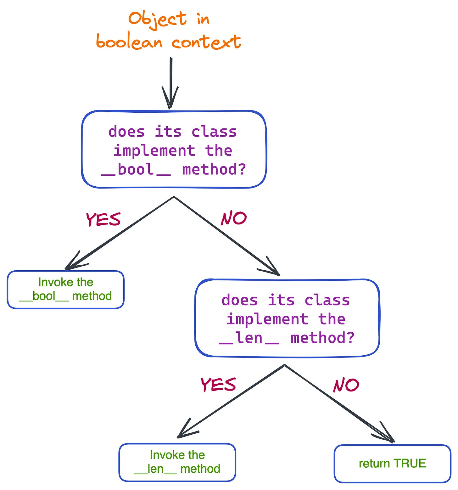 Use Custom Python Objects In A Boolean Context