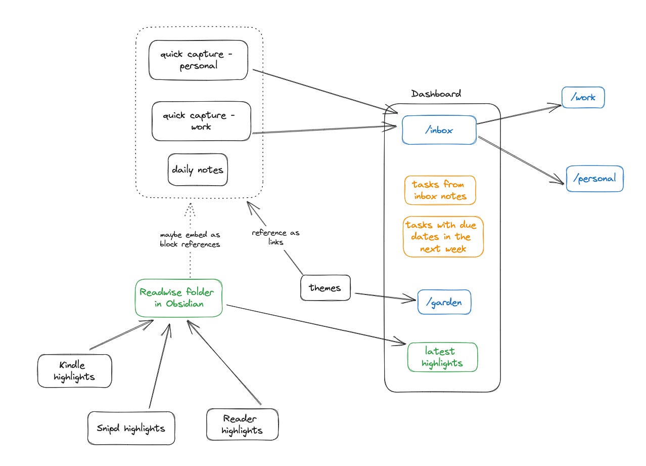 Obsidian Note Flowchart how books inspire me months later: my obsidian workflow | Joshua Pham