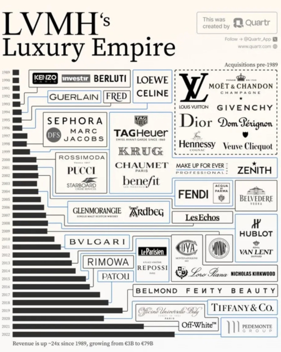 Inside LVMH by The Antifragile Investor