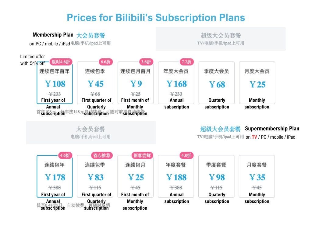 Bilibili - The Story Mode So Far - Tech Buzz China Insider