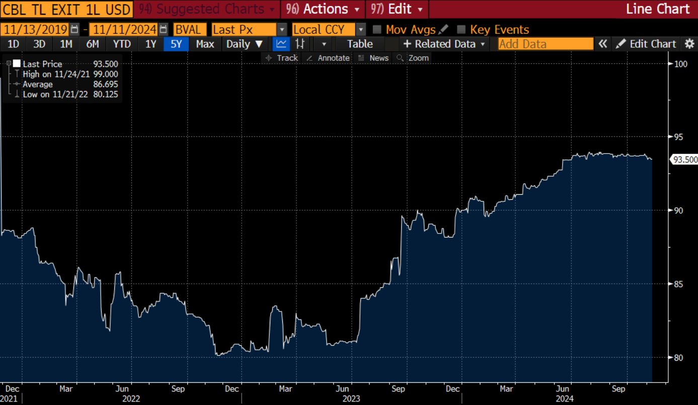 It's Just More Fun the Second Time Around - $CBL, You Decide