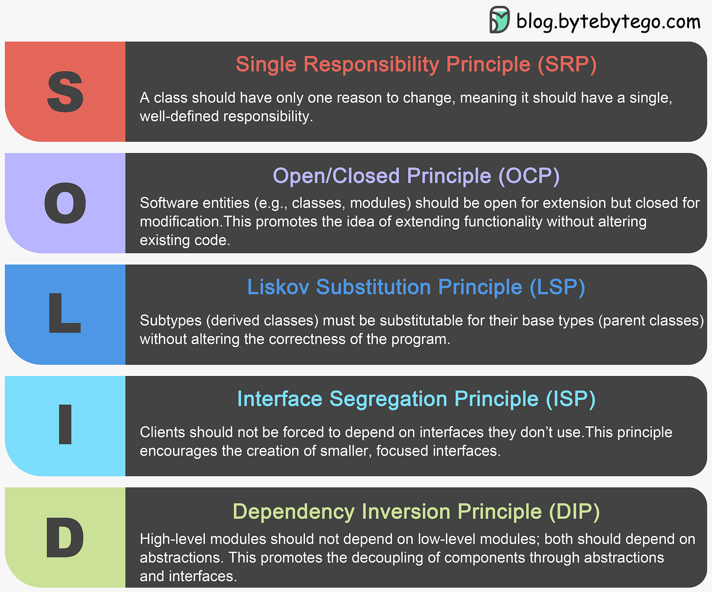 Mastering design principles solid bytebytego newsletter