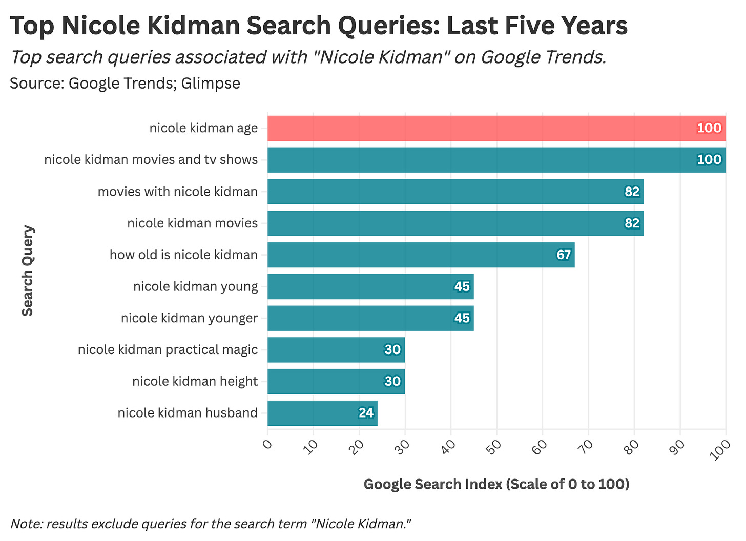 The Rise of Nicole Kidman, Pop Culture Folk Hero: A Statistical Analysis