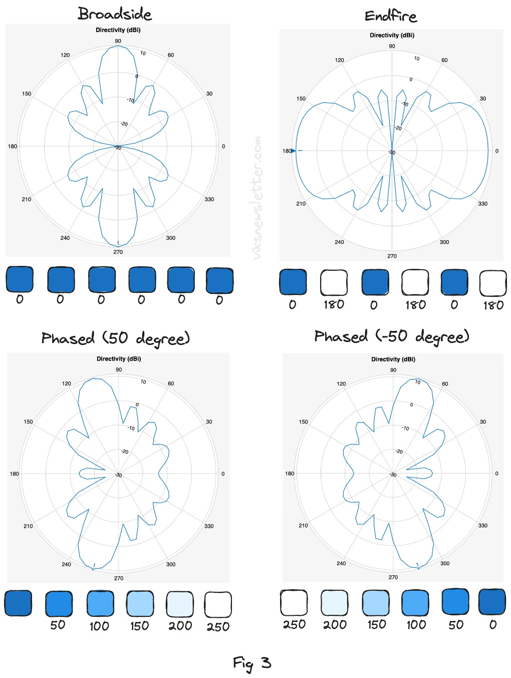Basics of Phased Array Antennas and Architectures