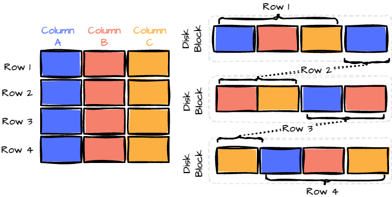 I spent 8 hours learning Parquet. Here’s what I discovered