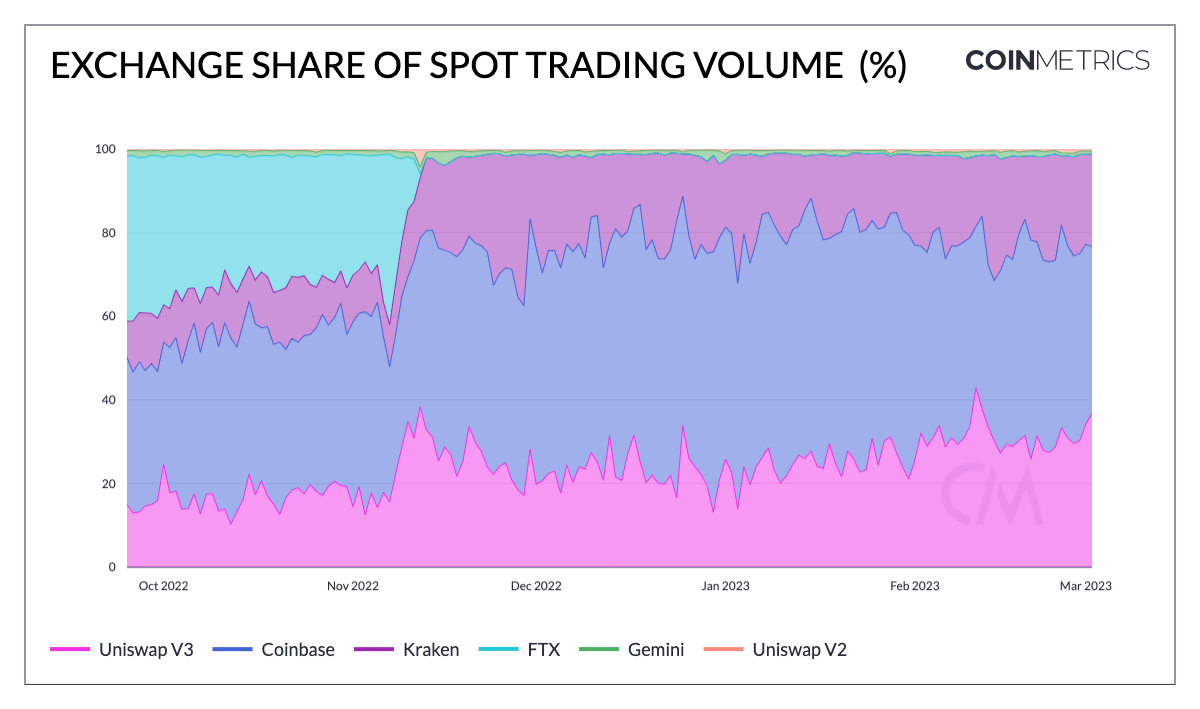 How a bank run in DeFi would work and how DEX volume fared after FTX collapse – Coinfn.link