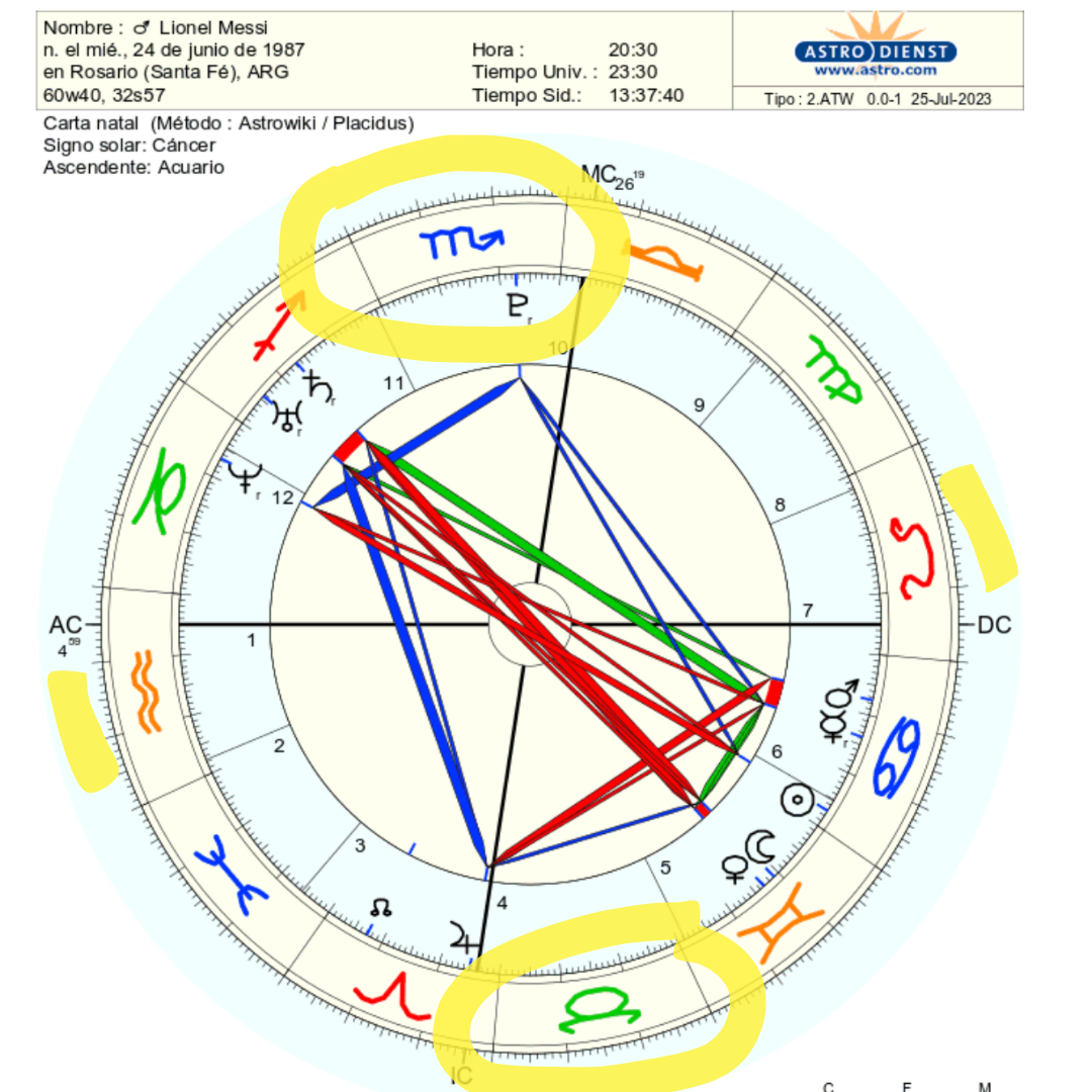 Los Signos Interceptados en la Carta Natal