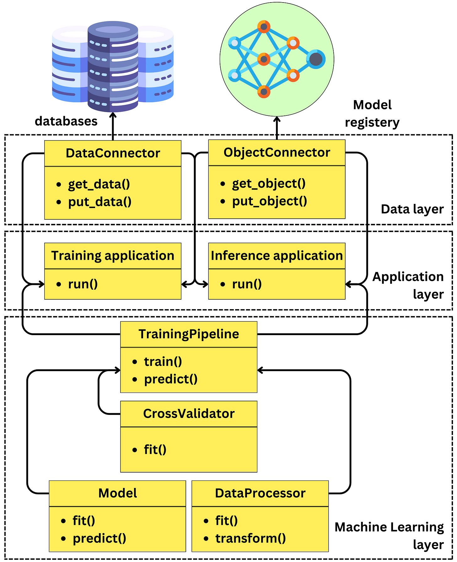 How to Structure Your Code for Machine Learning Development