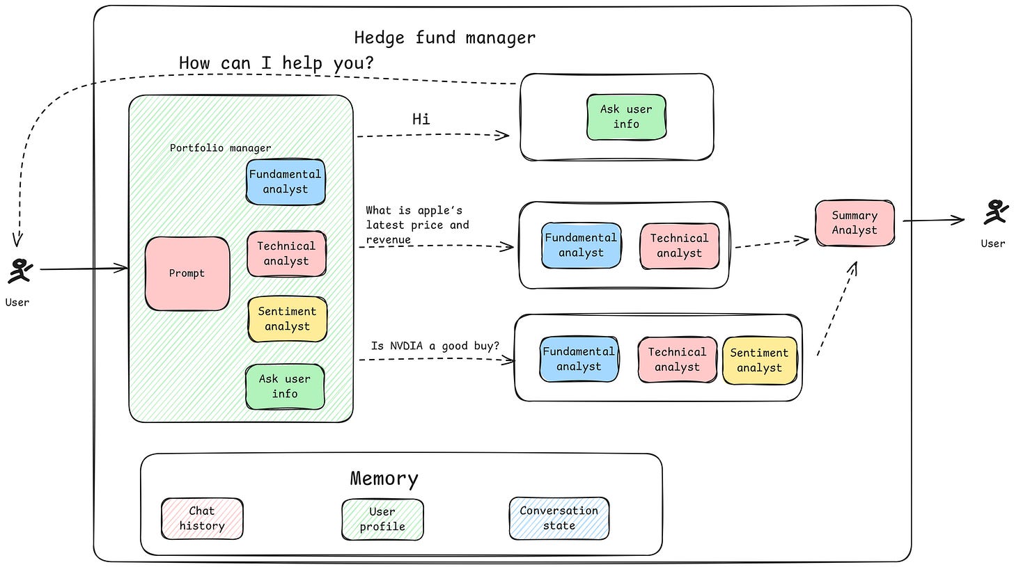 Understanding Agentic AI Architecture - Swapan Rajdev