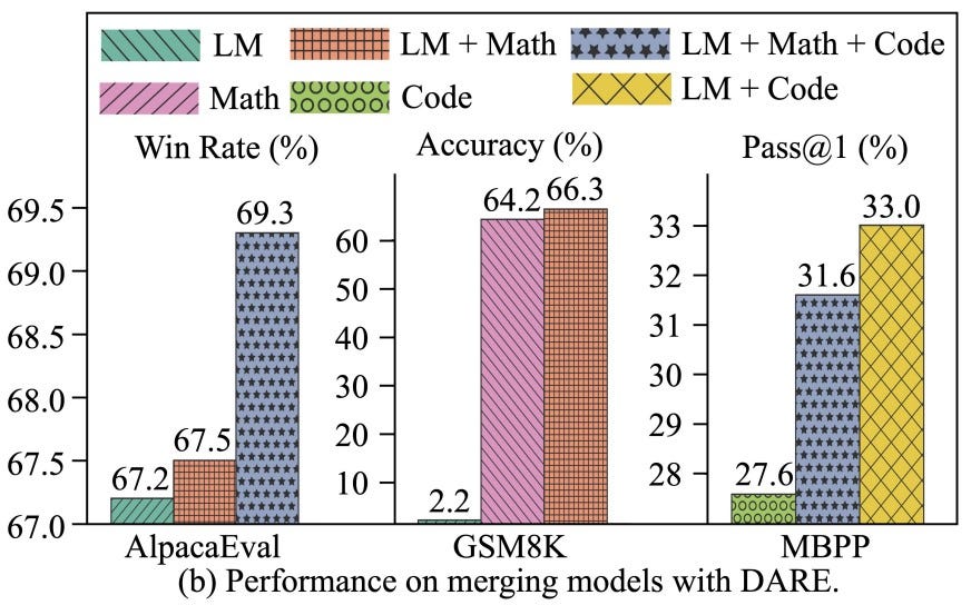 How to Merge LLM Models - by Thiyagarajan Palaniyappan