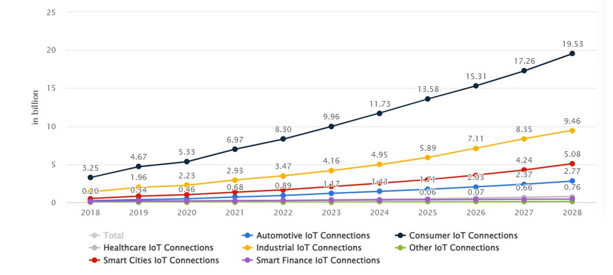 The IoT Revolution wash-out