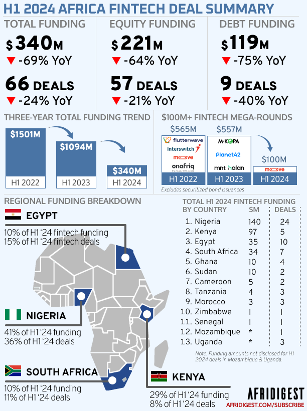 Fintech funding in Africa down 70% y/y in H1 2024 | Afridigest