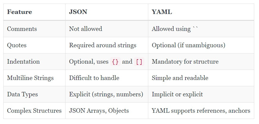 YAML is a Superset of JSON - by Satyasheel Singh