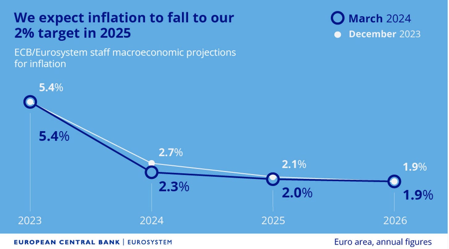 En marzo de 2024 el Banco Central Europeo decide mantener inalterados ...