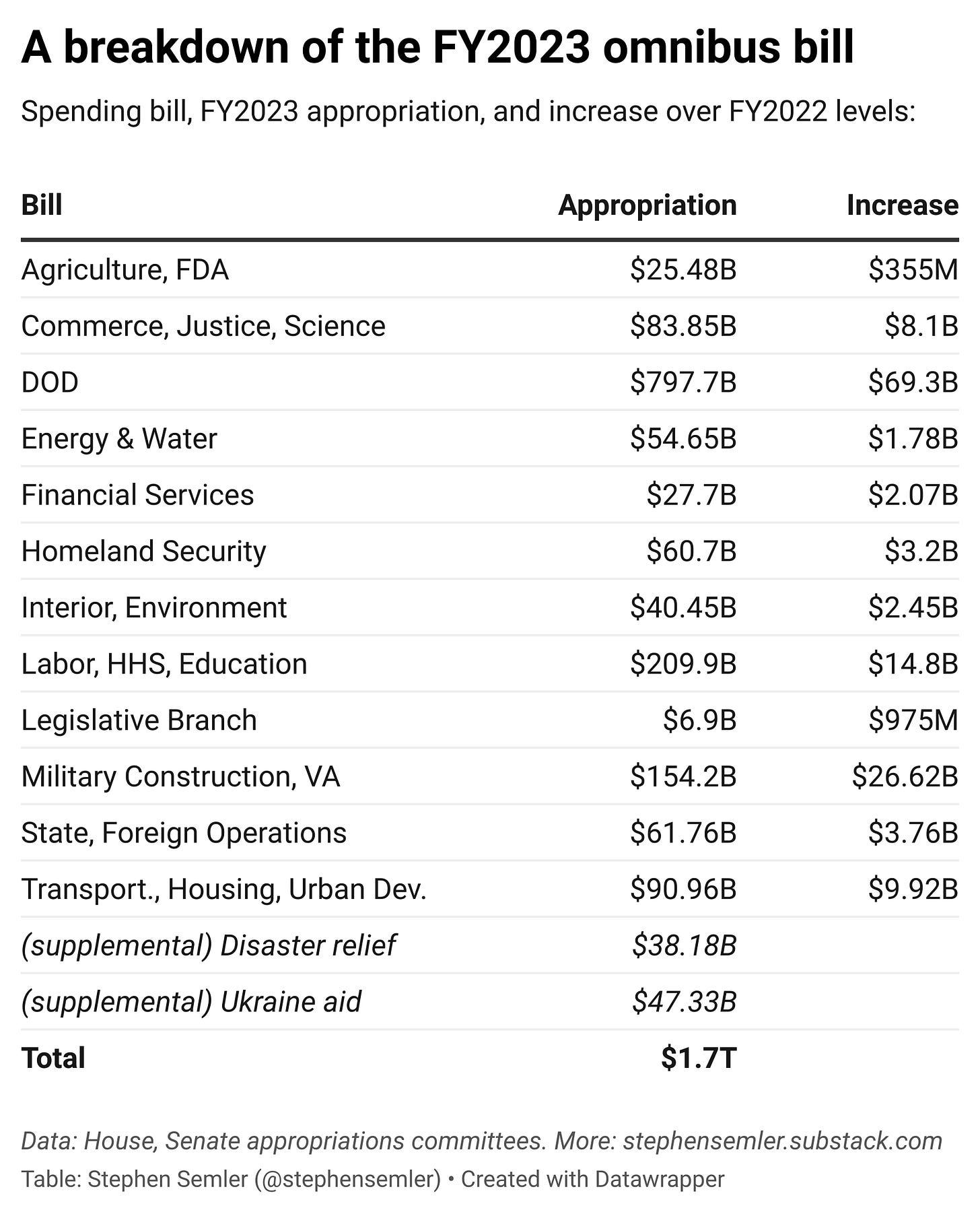 Only about a third of the FY2023 spending bill is for programs