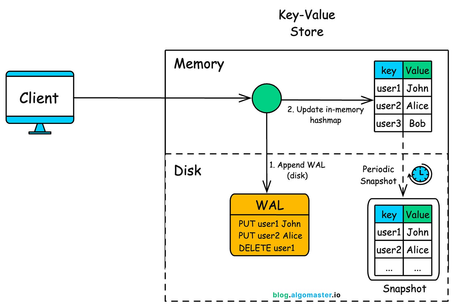 Designing a Distributed Key-Value Store (Step-by-Step)