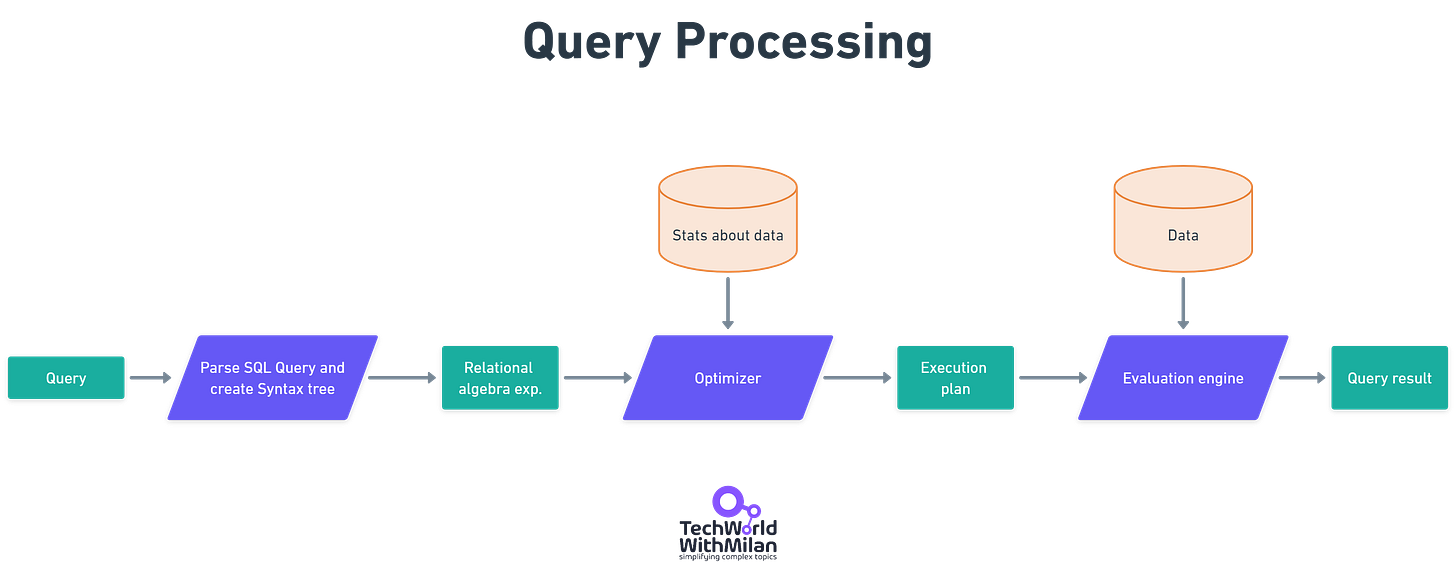 How To Learn SQL? - by Dr Milan Milanović
