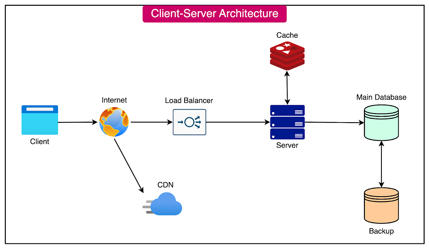 Software Architecture Patterns - ByteByteGo Newsletter
