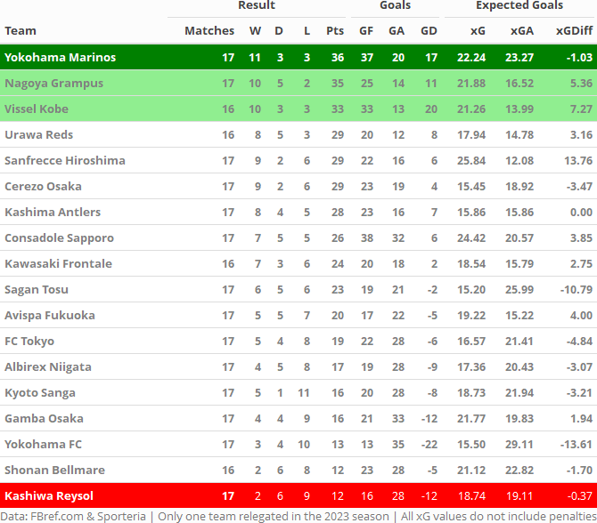 J league clearance 2 table