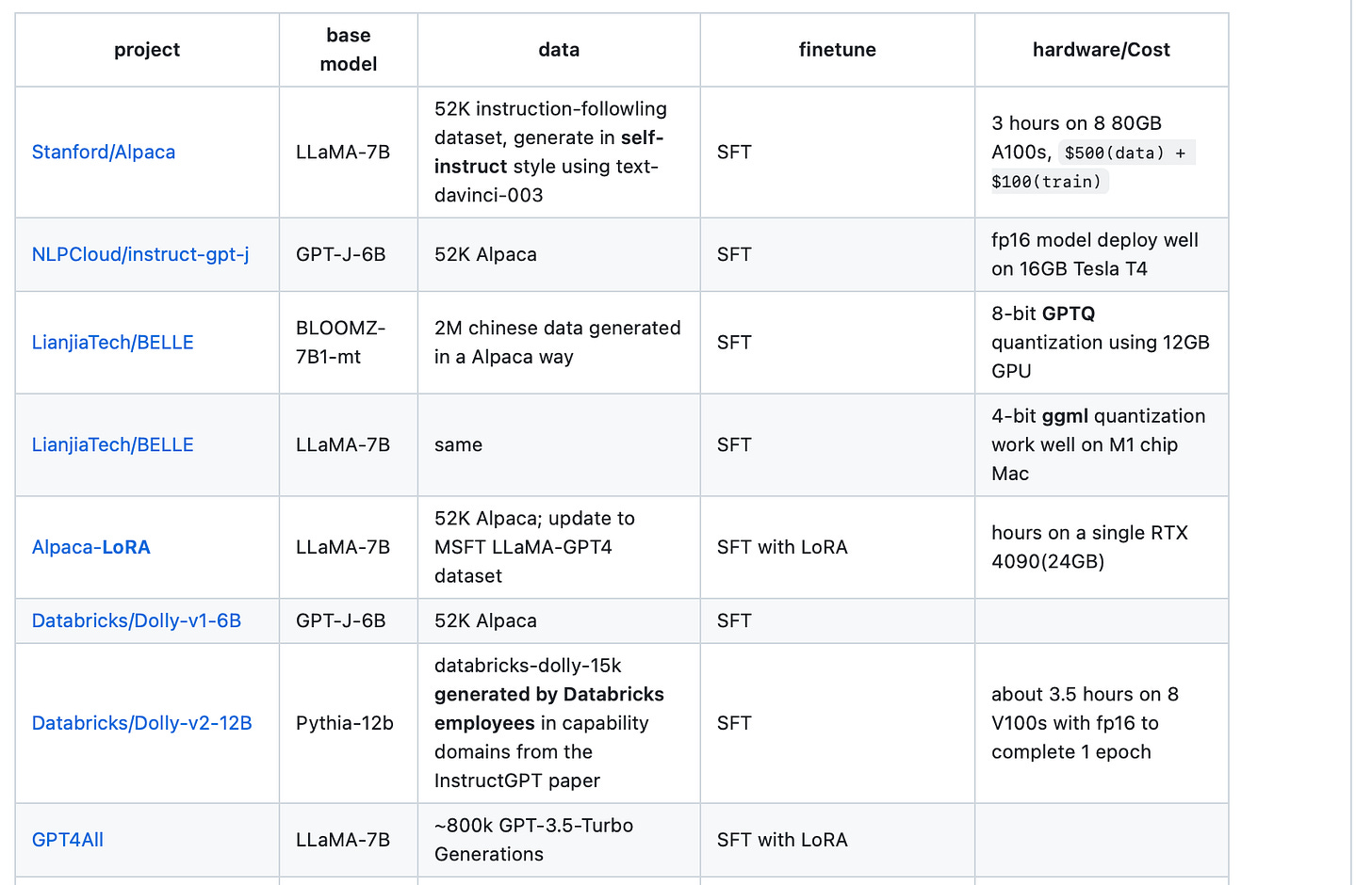 The Latest Open Source LLMs and Datasets