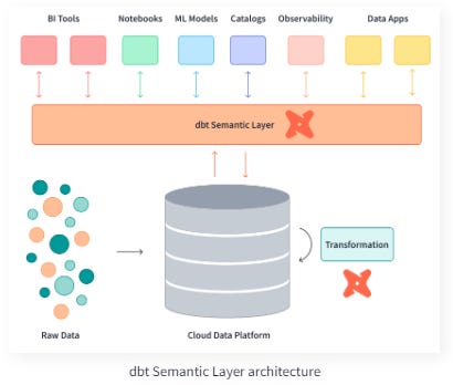 Themes: Modern Data Stack