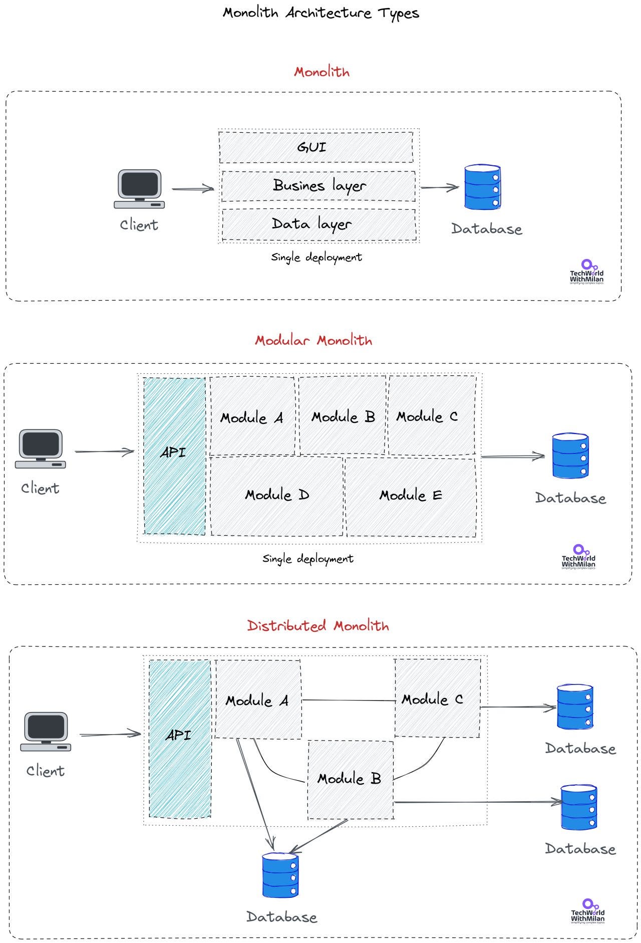 Why should you build a (modular) monolith first?