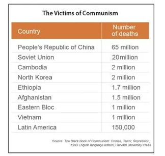 The Victims of Communism