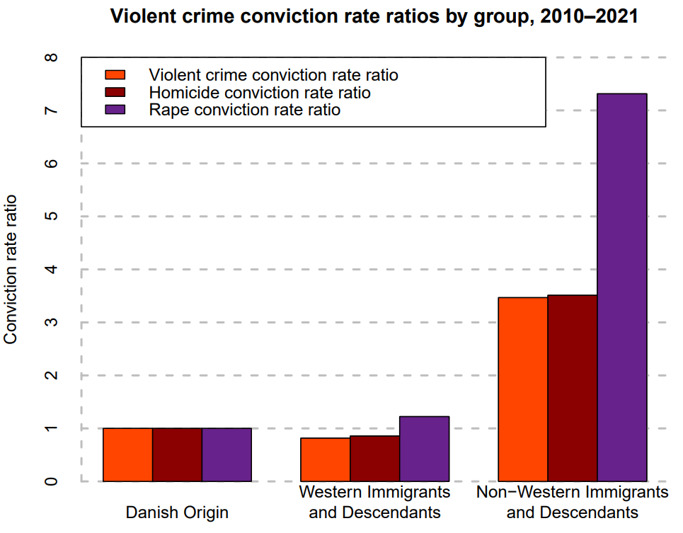 The Effects of Immigration in Denmark by Inquisitive Bird