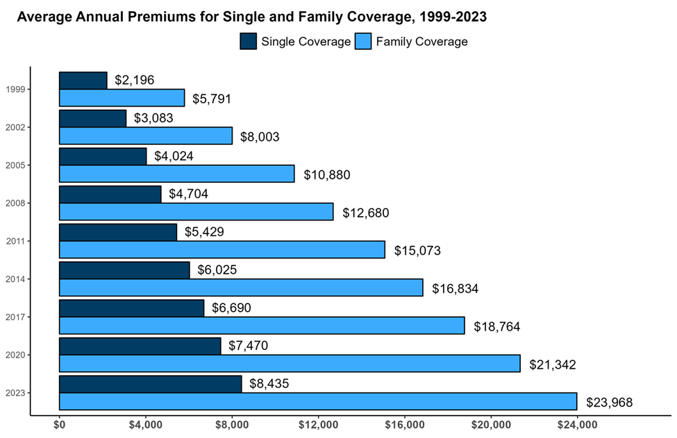 Highlights from the KFF 2023 Employer Health Benefit Survey